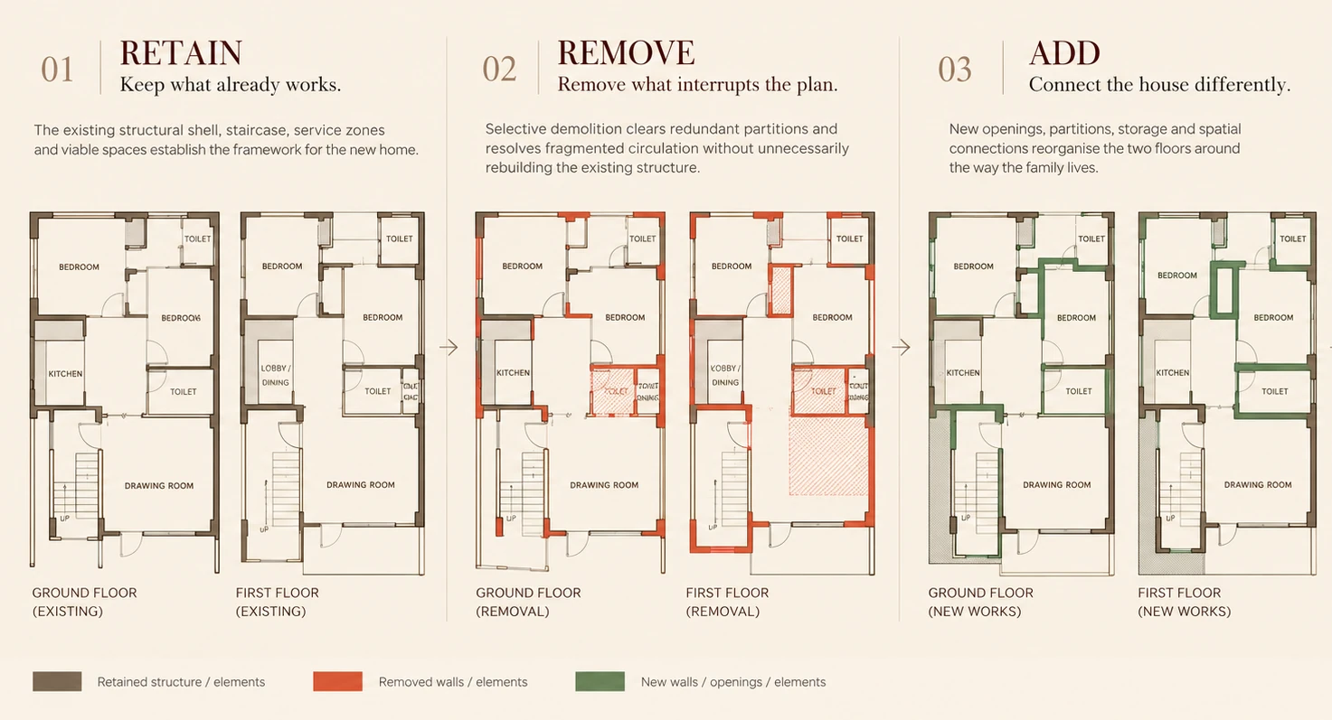 The Vertical House renovation in three plan stages, ground and first floor each. 01 Retain, keep what already works: the structural shell, staircase, service zones and viable spaces. 02 Remove, remove what interrupts the plan: redundant partitions and fragmented circulation, marked in red. 03 Add, connect the house differently: new openings, partitions, storage and connections, marked in green.