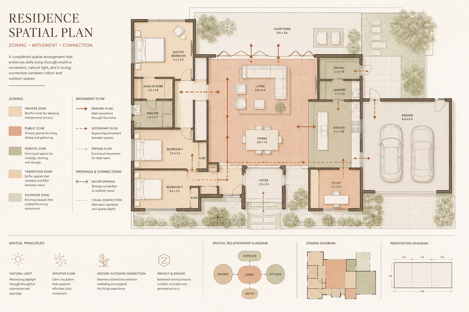 Residential spatial plan showing zoning, circulation and openings